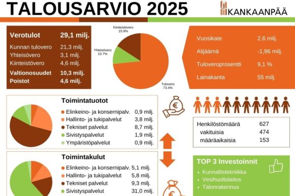 Kankaanpään kaupungin talousarviotiedote 2025: Hallituilla sopeutustoimilla kohti tasapainoista taloutta