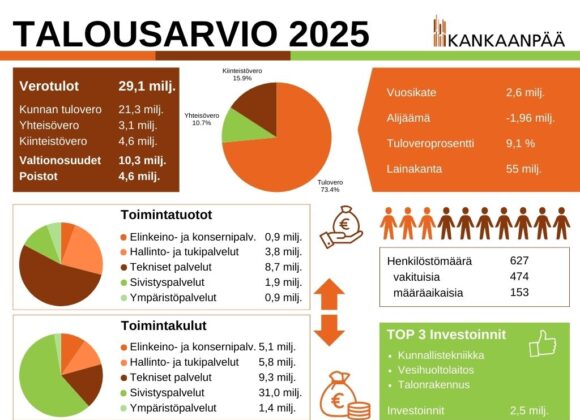 Kankaanpään kaupungin talousarviotiedote 2025: Hallituilla sopeutustoimilla kohti tasapainoista taloutta