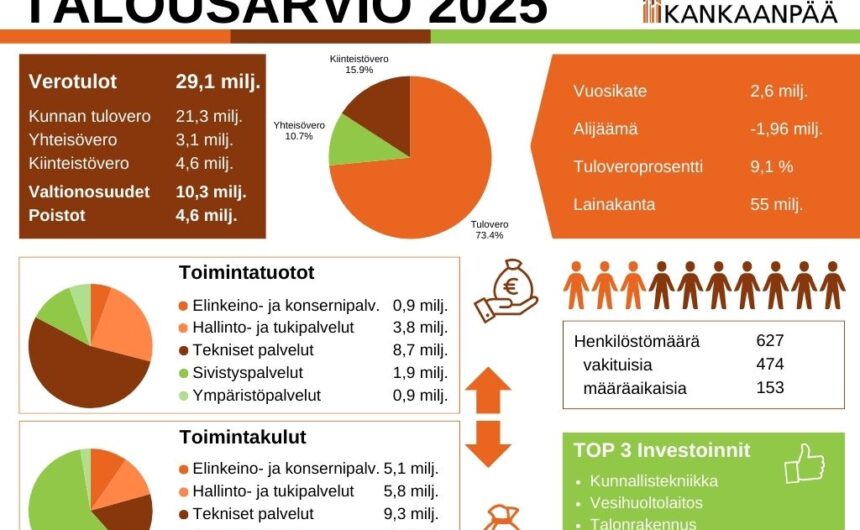 Kankaanpään kaupungin talousarviotiedote 2025: Hallituilla sopeutustoimilla kohti tasapainoista taloutta