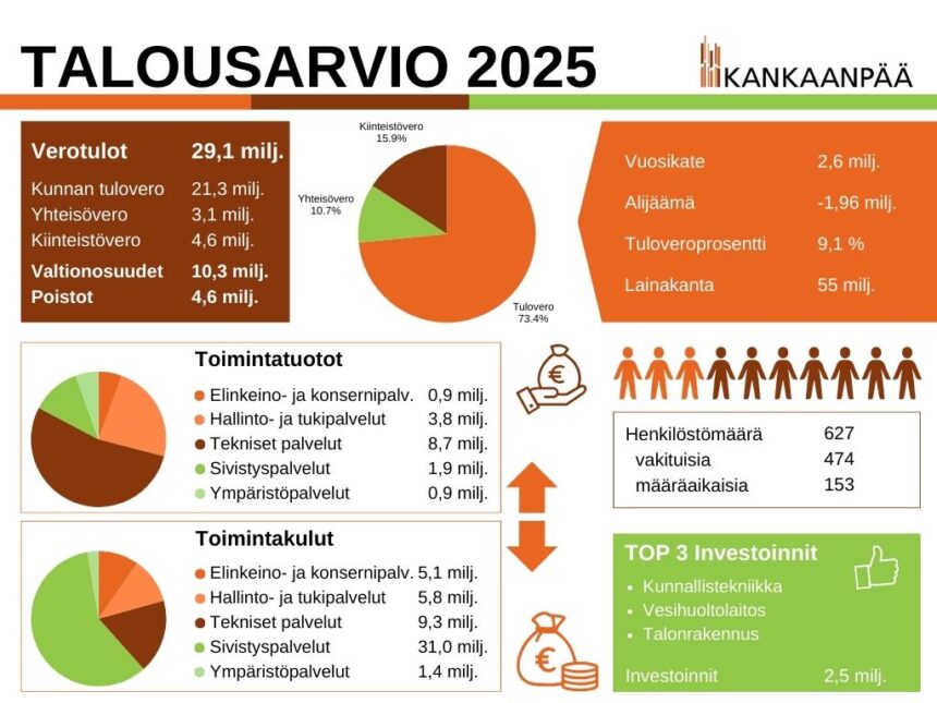 Kankaanpään kaupungin talousarviotiedote 2025: Hallituilla sopeutustoimilla kohti tasapainoista taloutta